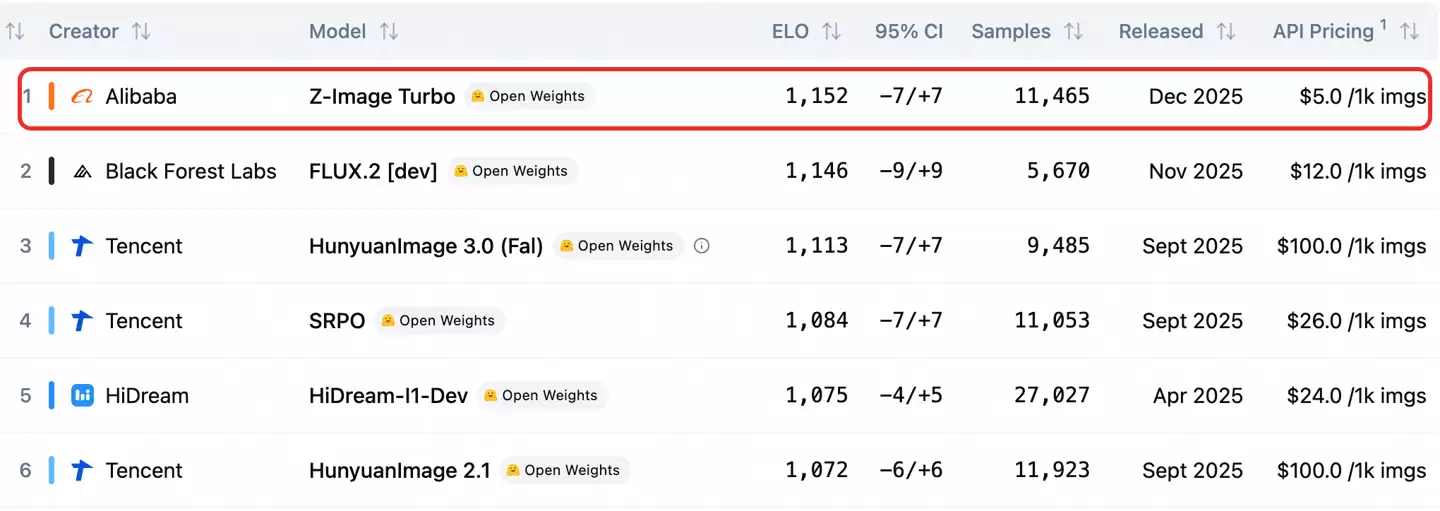 阿里 Z-Image 登顶开源图像生成模型榜单，1 秒就能生图