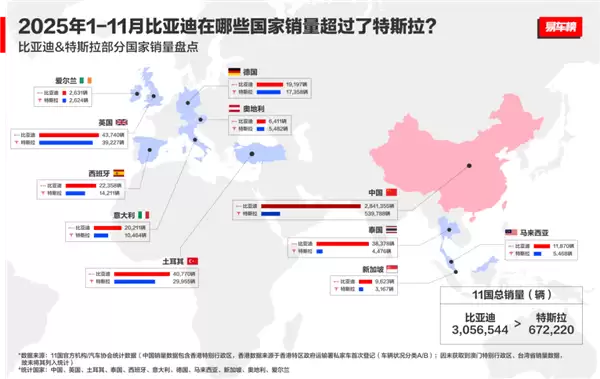 国产车出口新王!比亚迪11月海外销量涨超300% 全球多市场夺冠