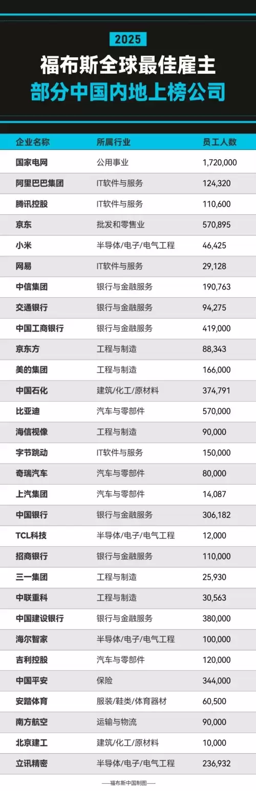 有你的公司没！2025全球最佳雇主TOP50一览：微软第一 没中国企业