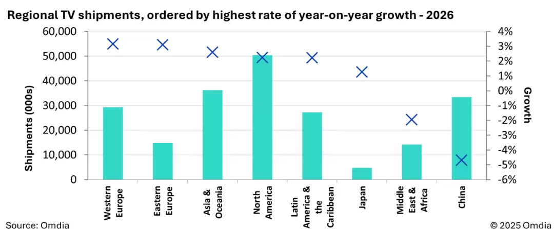 Omdia：预计2026年全球电视出货量超2.1亿台同比增长1%，中国市场同比下滑4.7%