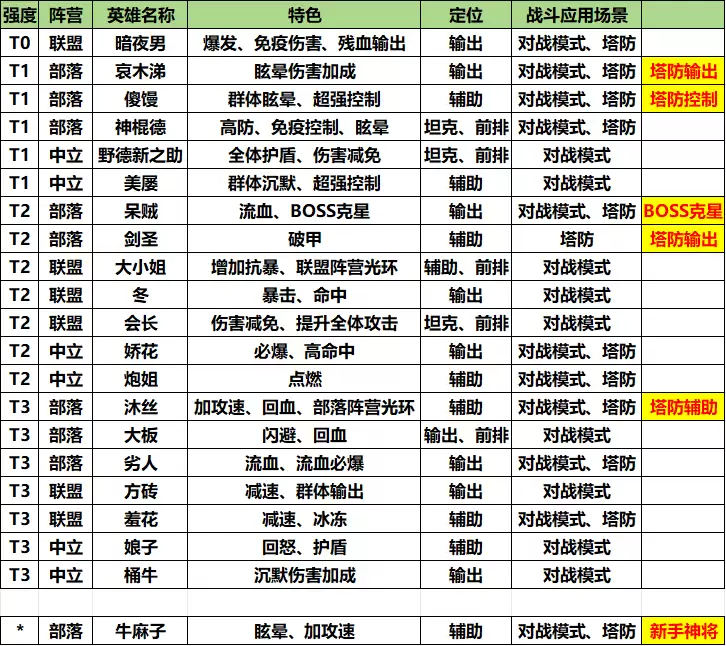 《我叫MT：口袋守卫战》英雄特色和定位介绍