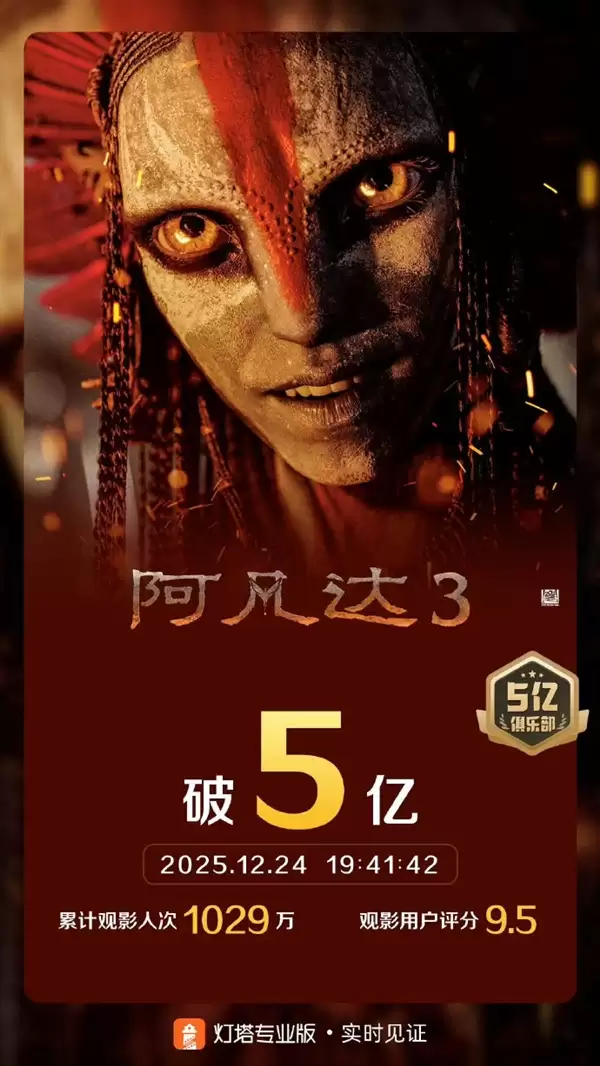 《阿凡达3》内地票房突破5亿元!豆瓣稳定7.6分系列最低