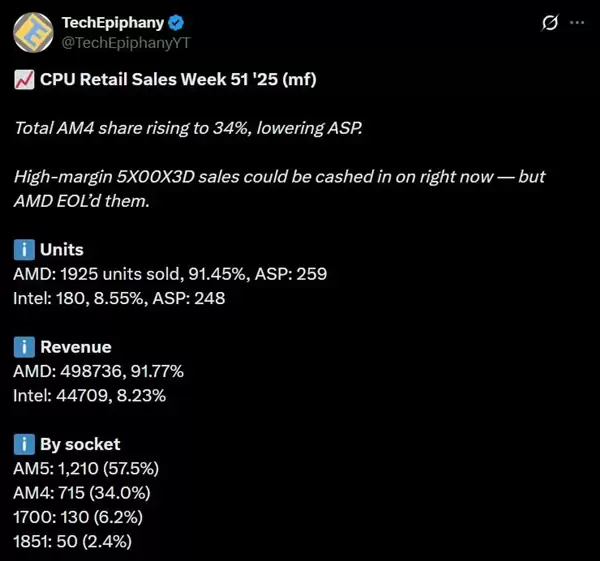 DDR5暴涨:AMD AM4 CPU销量突然大增!锐龙5 3600甚至卖到第六