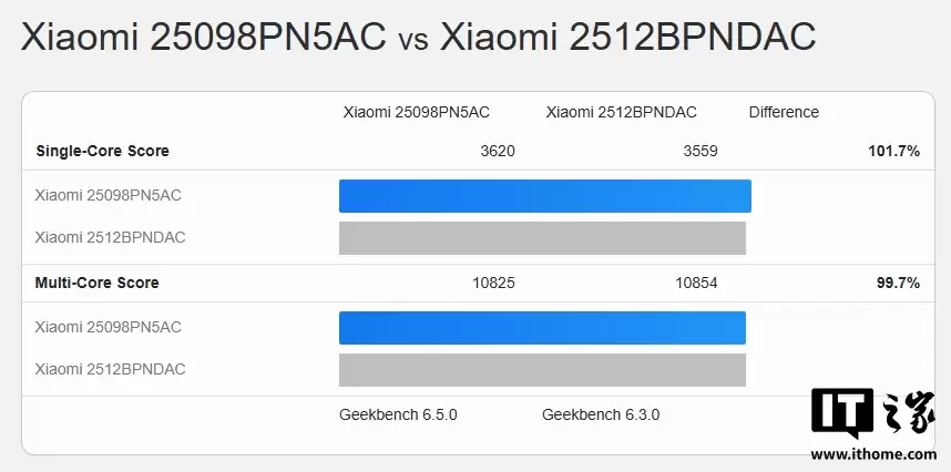小米 17 Ultra 现身 Geekbench：高通第五代骁龙 8 至尊版、澎湃 OS 3