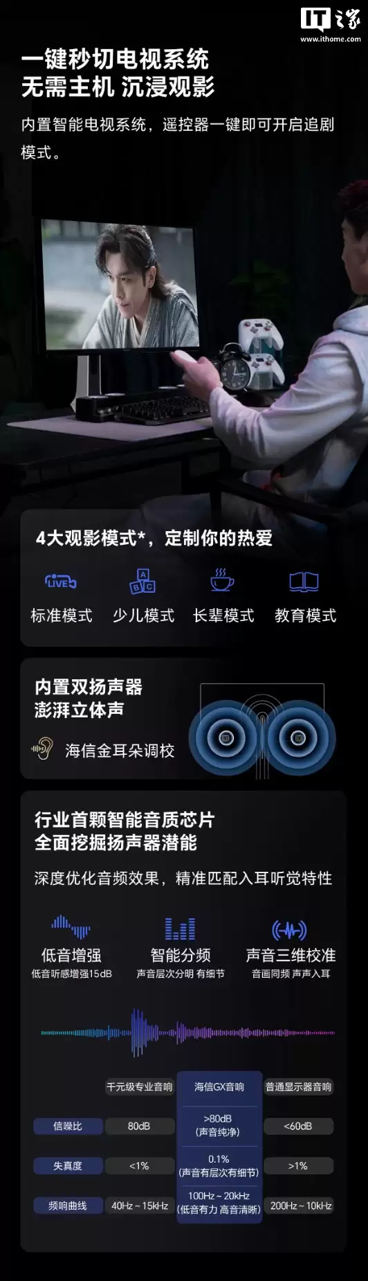 海信 GX 31.5 英寸显示器开售：4K 160Hz / FHD 320Hz 双模、智能电视系统 + 双扬，5999 元