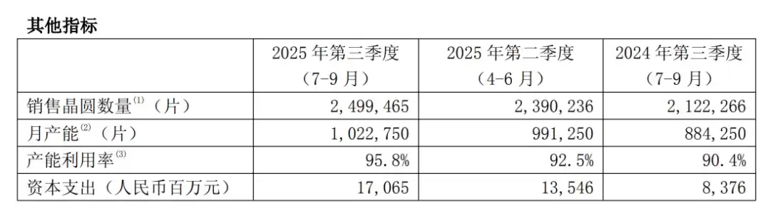 中芯国际部分产能涨价 10%,晶圆代工行业产能高度紧张