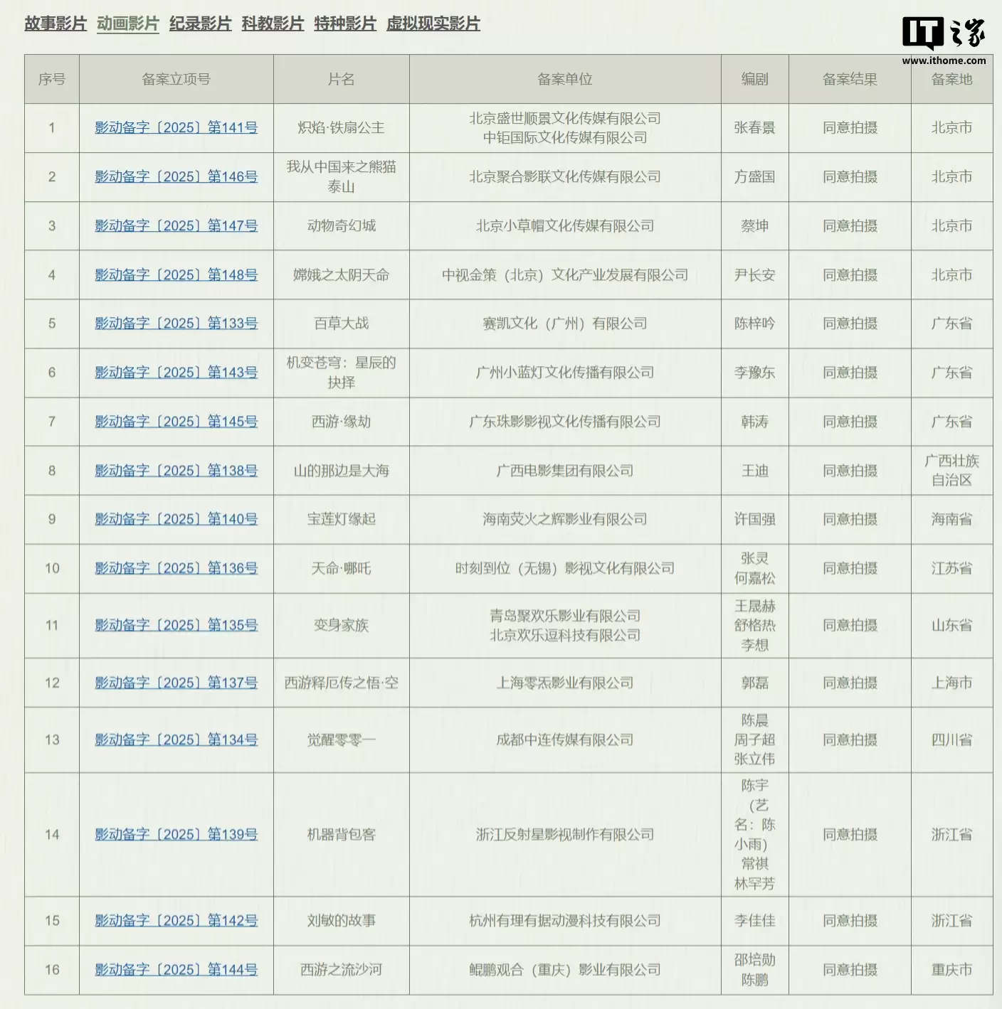 西游、哪吒、宝莲灯，多部神话题材国产动画电影备案立项