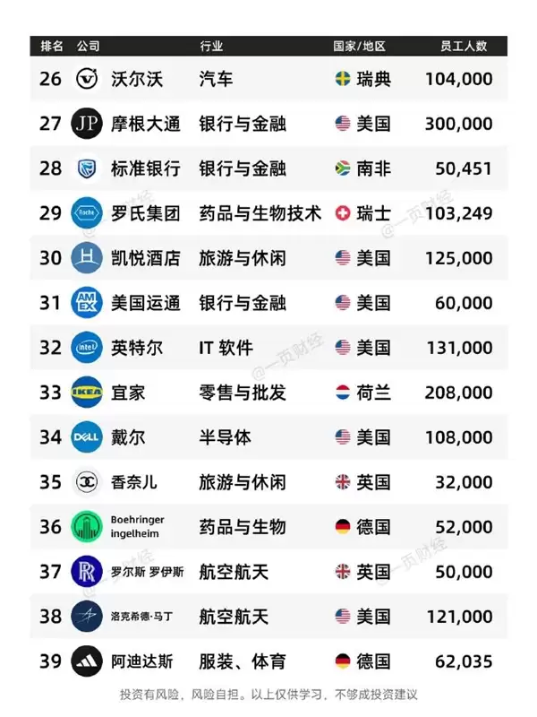 有你的公司没！2025全球最佳雇主TOP50一览：微软第一 没中国企业