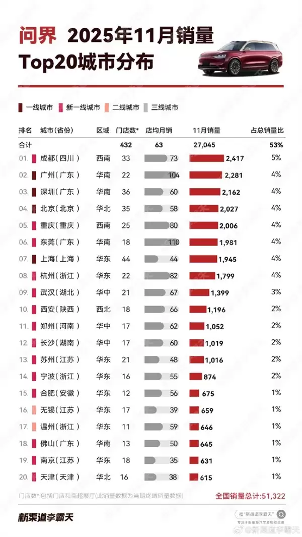 2025年11月问界销量突破5万辆,成都领跑全国城市榜单