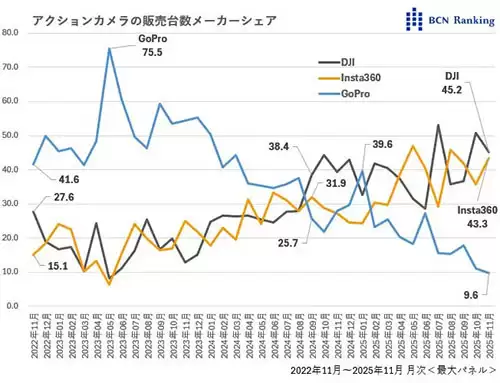 运动相机市场表现增长态势 但GoPro的市场份额正在暴跌