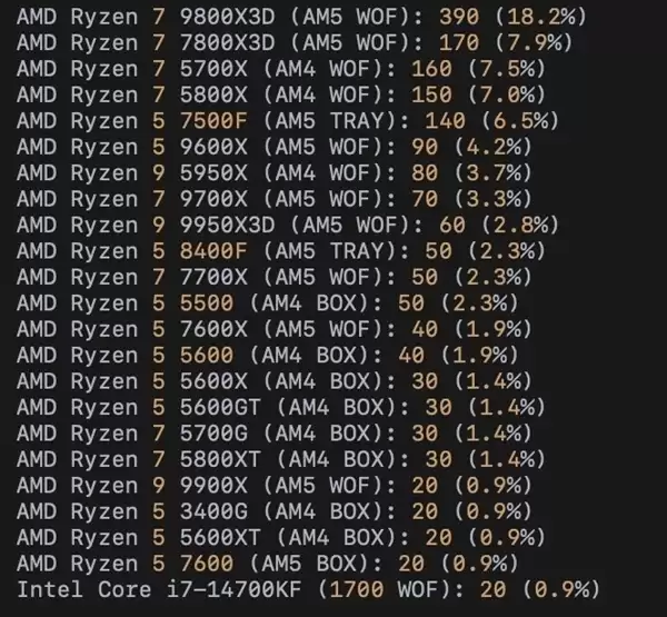 DDR5暴涨:AMD AM4 CPU销量突然大增!锐龙5 3600甚至卖到第六
