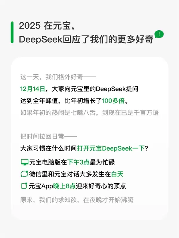 腾讯元宝:DeepSeek模式使用量较年初增长超100倍
