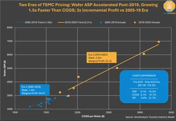 台积电EUV量产引爆盈利飞跃，2纳米报价将达3万美元