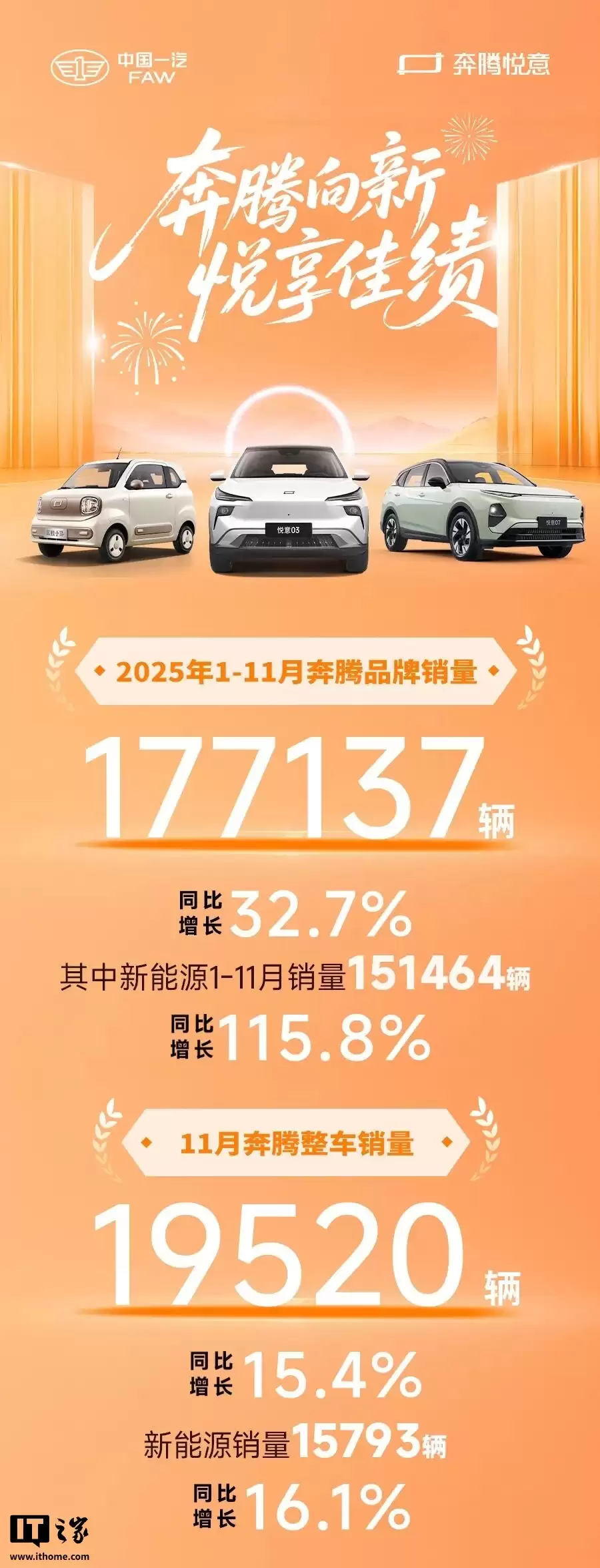 一汽奔腾:2025 年累计销量达 190017 辆,创 20 年历史新高