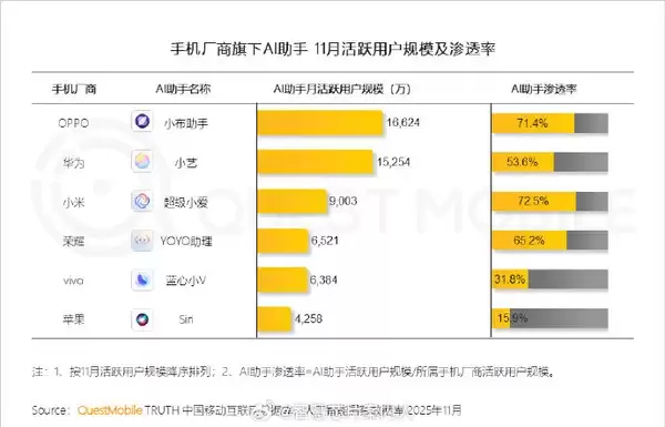 11月手机厂商AI助手活跃用户排名：小爱、小艺都没拿第一