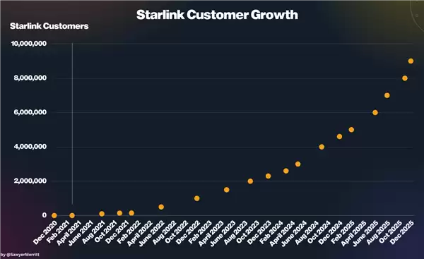 短短47天又增100万用户！马斯克的卫星互联网业务增速“起飞”