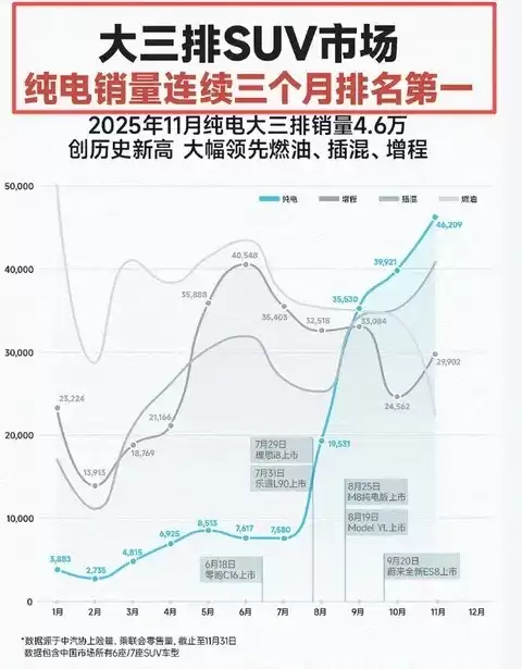 纯电大三排SUV销量创新高 蔚来乐道引领市场转型