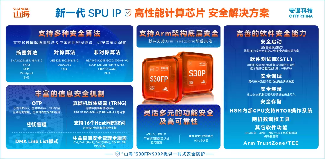 安谋科技发布新一代高性能计算芯片安全解决方案“山海”S30FP/S30P SPU IP