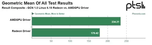 AMD HD 7950老显卡实测性能暴增30%！全亏了Linux 6.19