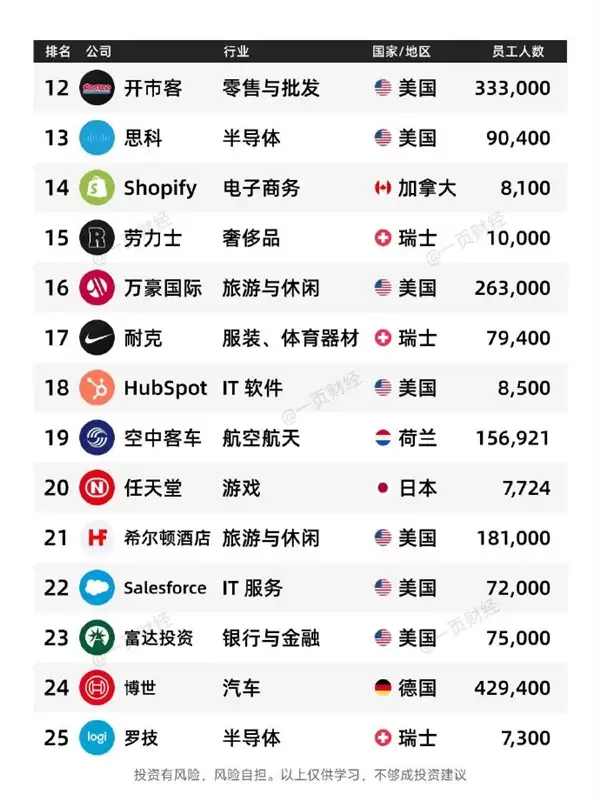 有你的公司没！2025全球最佳雇主TOP50一览：微软第一 没中国企业