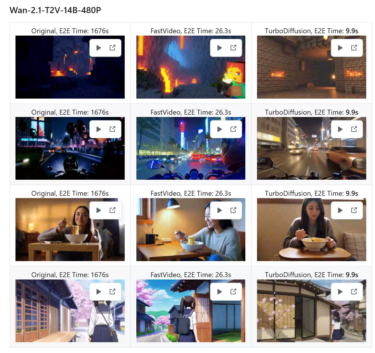 清华开源 TurboDiffusion：AI 视频生成最高提速 200 倍，单张 RTX 5090 秒出大片