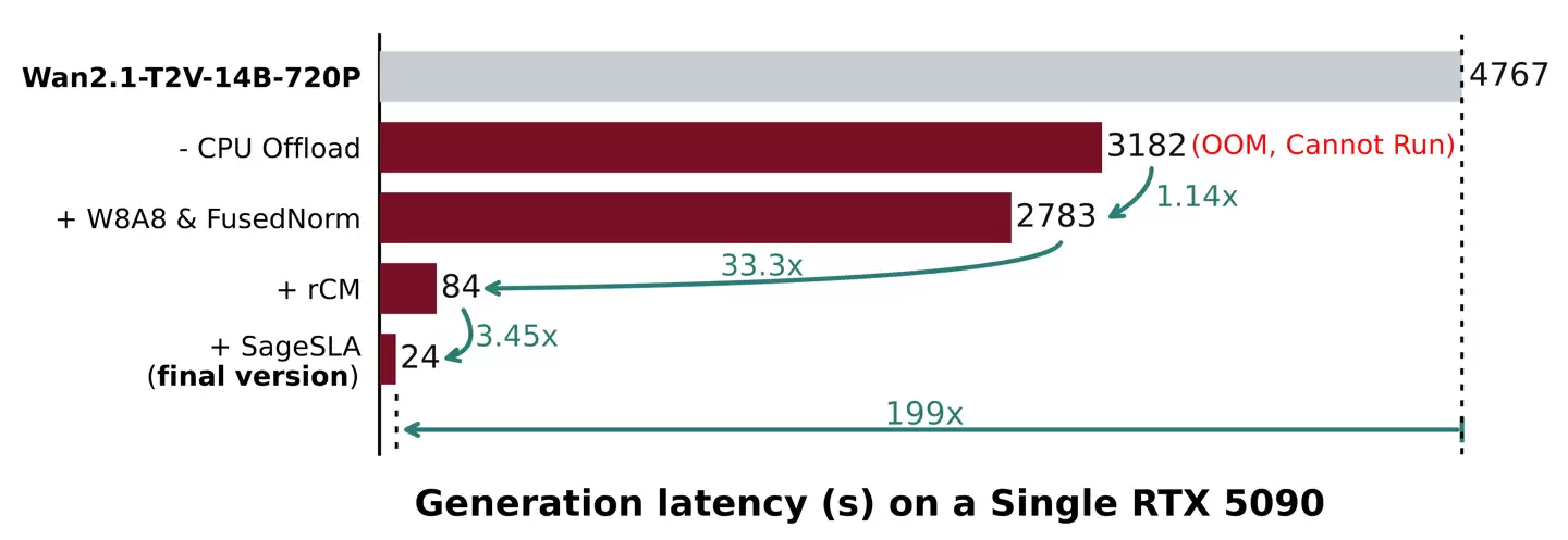 清华开源 TurboDiffusion：AI 视频生成最高提速 200 倍，单张 RTX 5090 秒出大片