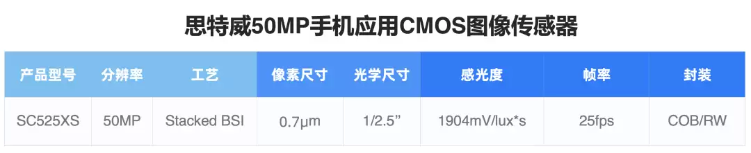 思特威推出 50MP 0.7μm 手机图像传感器 SC525XS：全流程国产，28+nm Stack 工艺