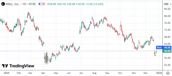 耐克财报暴雷后库克出手:苹果CEO用重金投下信任票