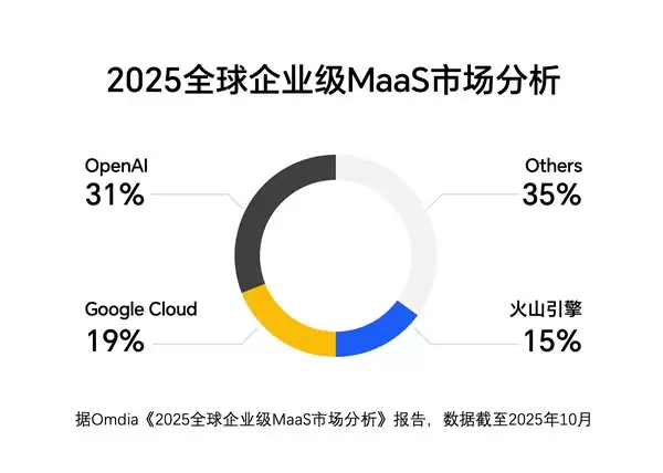 火山引擎全球第三！MaaS 服务全球市场格局初步形成