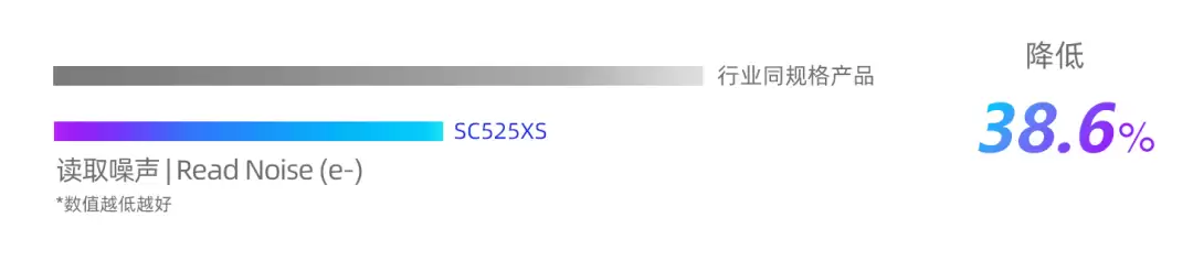 思特威推出 50MP 0.7μm 手机图像传感器 SC525XS：全流程国产，28+nm Stack 工艺