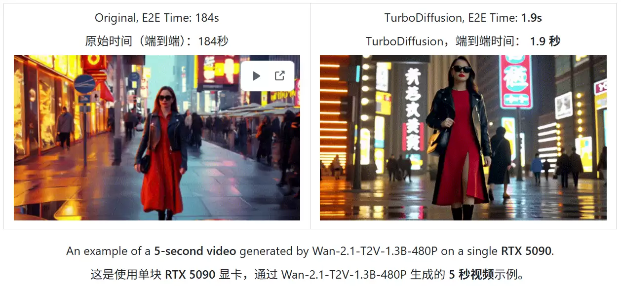 清华开源 TurboDiffusion：AI 视频生成最高提速 200 倍，单张 RTX 5090 秒出大片