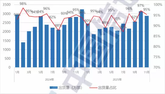 中国信通院:11月国内手机市场出货量 3016.1 万部,同比增长 1.9%