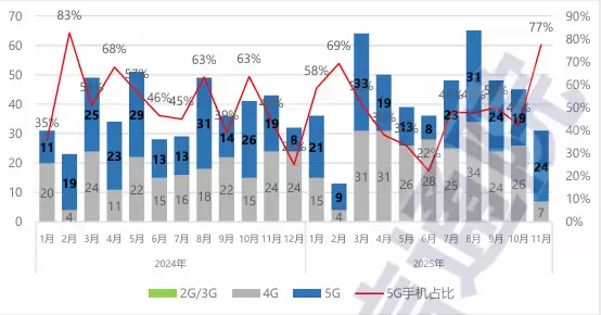 中国信通院:11月国内手机市场出货量 3016.1 万部,同比增长 1.9%