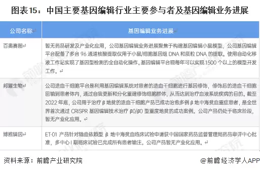 图15:中国主要基因编辑行业主要参与者及基因编辑业务进展
