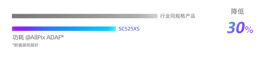 思特威推出 50MP 0.7μm 手机图像传感器 SC525XS：全流程国产，28+nm Stack 工艺