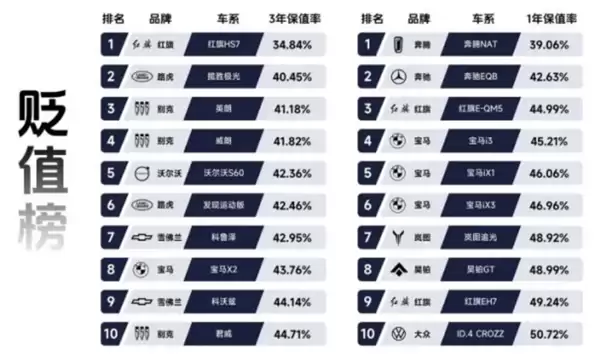 瓜子二手车发布年度贬值榜::路虎极光三年车价亏六成、奔驰更惨