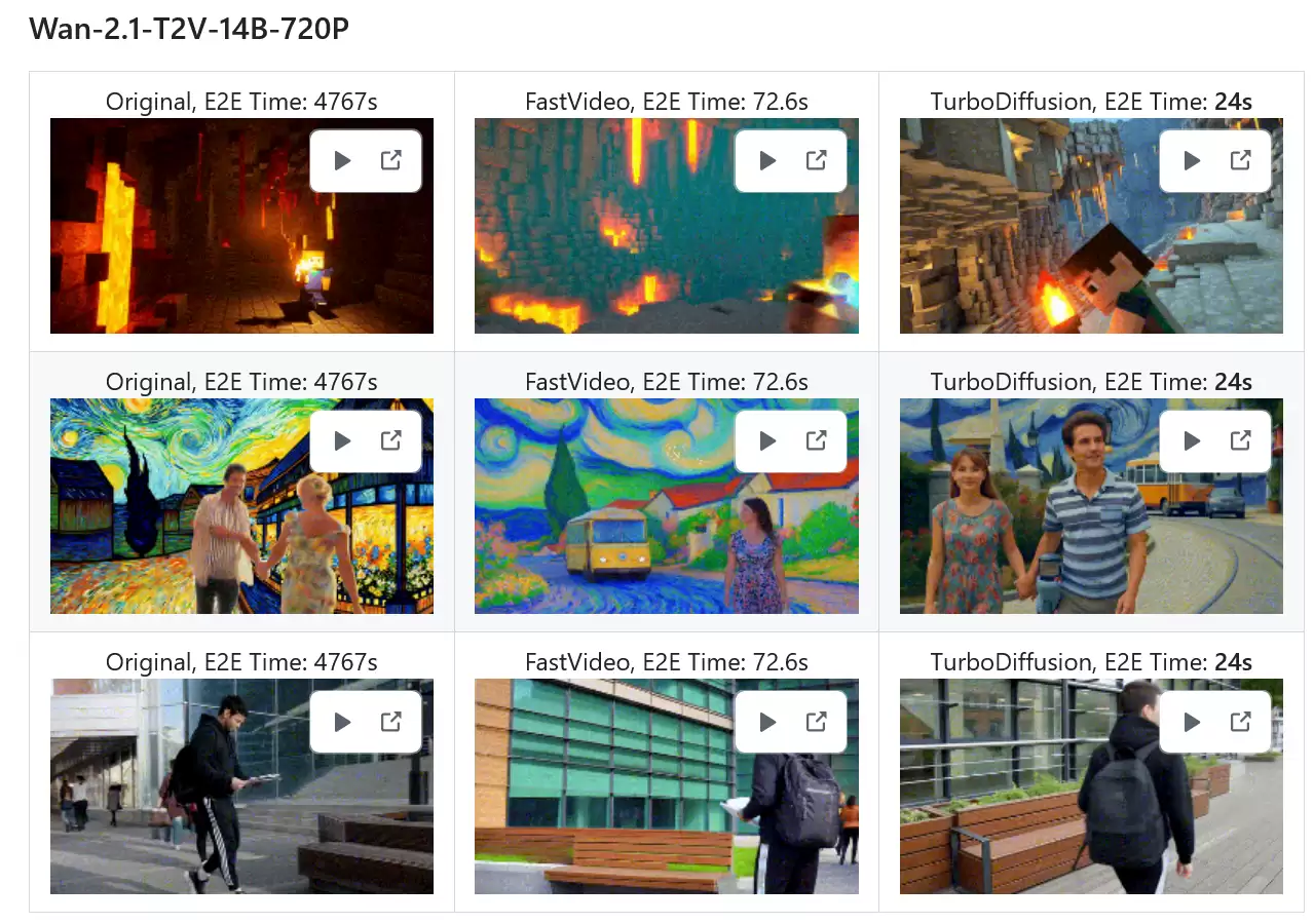 清华开源 TurboDiffusion：AI 视频生成最高提速 200 倍，单张 RTX 5090 秒出大片