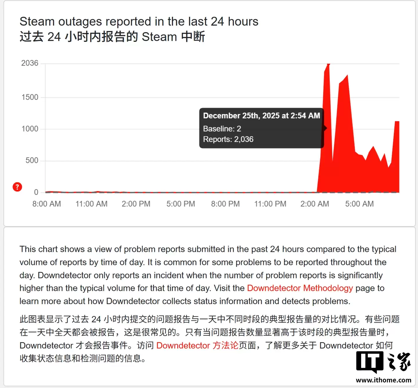 报告称 Steam 平台已恢复上线,北京时间今天凌晨宕机持续约 1 小时