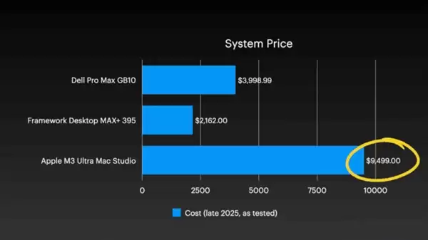 四台Mac Studio合体变身AI集群!1.5TB内存、硬件成本近30万