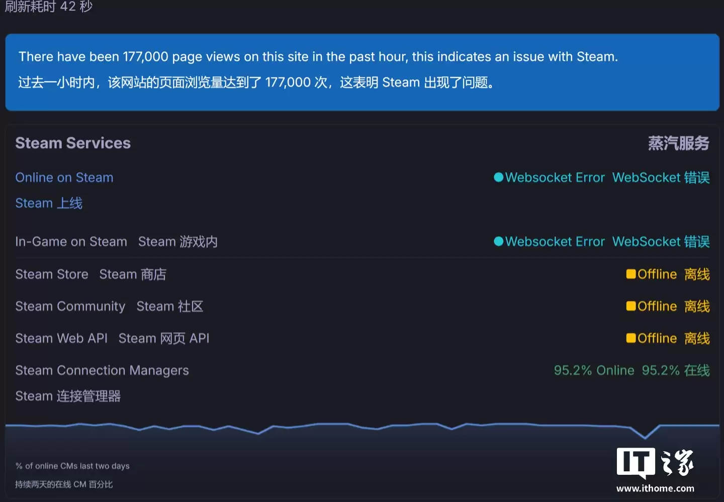 报告称 Steam 平台已恢复上线,北京时间今天凌晨宕机持续约 1 小时