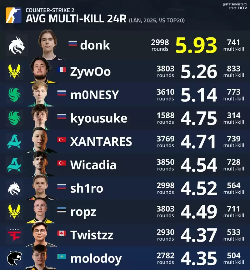 donk断层登顶!2025HLTV多杀榜TOP10曝光:ZywOo总杀第一,新人molodoy狂追kyousuke donk断层登顶!2025HLTV多杀榜TOP10曝光:ZywOo总杀第一,新人molodoy狂追kyousuke