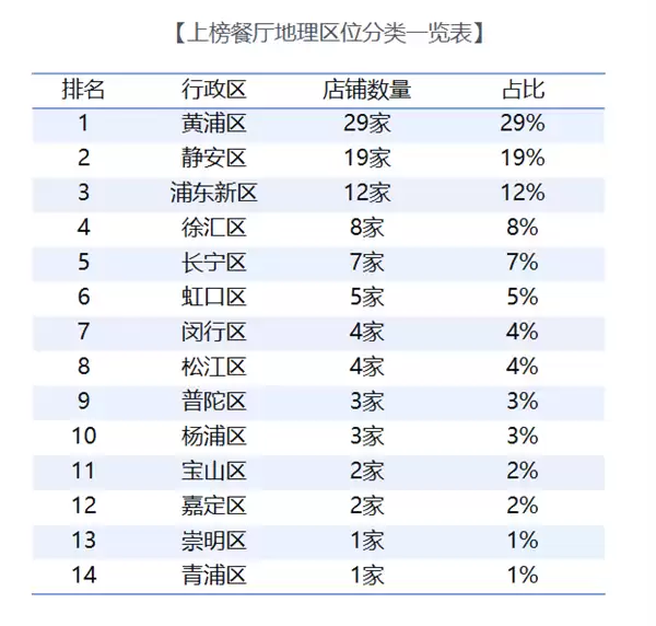 高德发布2025烟火上海榜：百佳餐厅揭晓，黄浦领跑，咖啡文化火爆