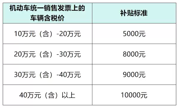 无锡追加1亿元购车补贴 2025年12月24日开放申领
