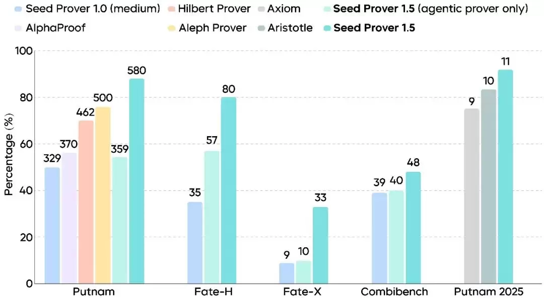 字节跳动Seed团队发布Seed Prover 1.5，突破形式化数学推理新高度