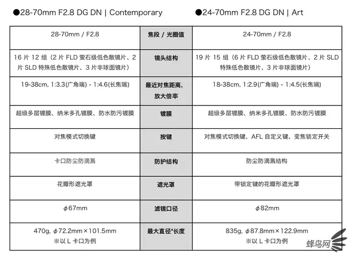 适马28-70mm F2.8 DG DN评测 适马28-70mm F2.8 DG DN评测