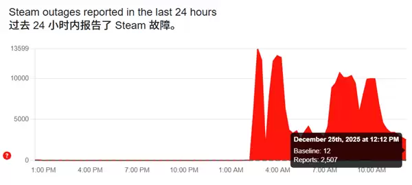 Steam圣诞前夕突遭大规模宕机