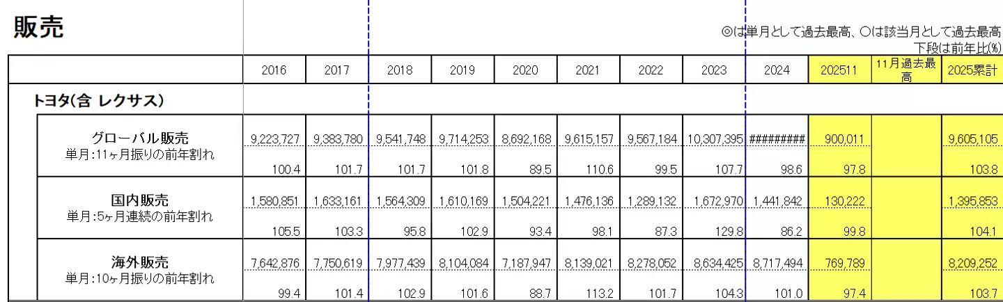 丰田汽车 11 月中国市场销量同比下降 12%,全球销量 11 个月来首次转跌
