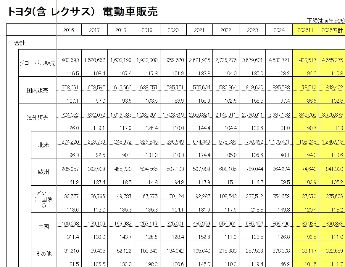 丰田汽车 11 月中国市场销量同比下降 12%,全球销量 11 个月来首次转跌