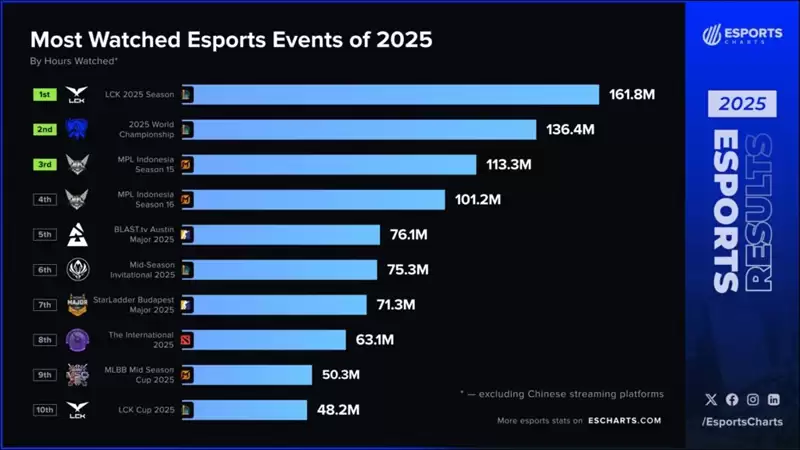 BLAST奥斯汀与StarLadder布达佩斯双Major杀入全球观看榜TOP5,ZywOo封神引爆CS2热潮! BLAST奥斯汀与StarLadder布达佩斯双Major杀入全球观看榜TOP5,ZywOo封神引爆CS2热潮!