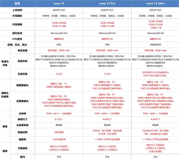 2699元起加量不加价!华为nova 15系列开售:首搭麒麟9系芯片、首发前后双红枫